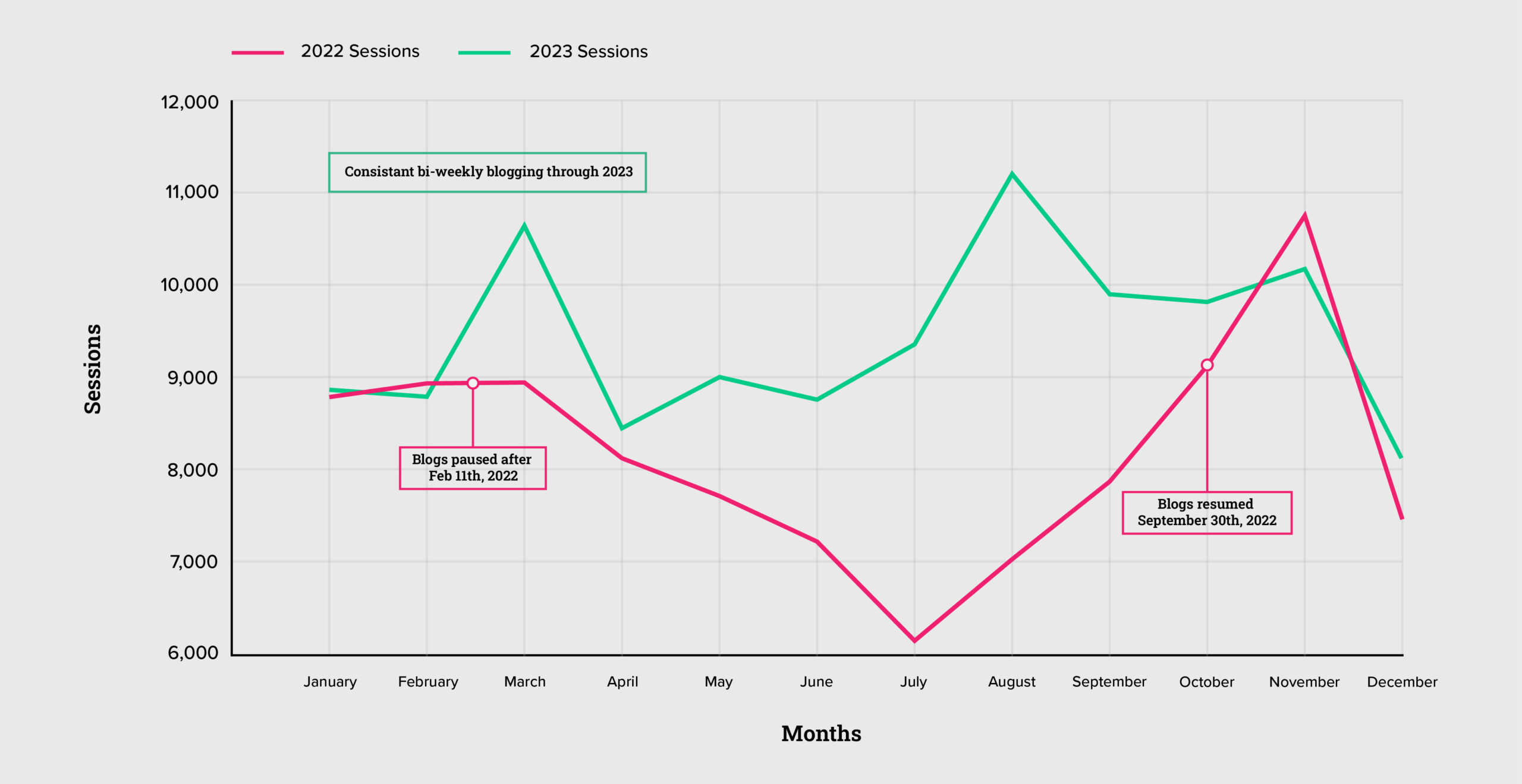 Time series chart comparing 2022 sessions to 2023 sessions.