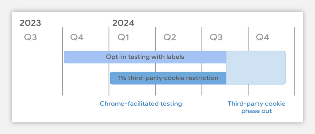 Timeline of the Google third Party