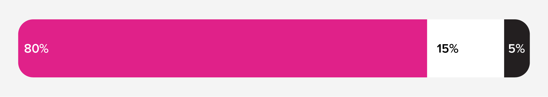 Brand heavy ratios (80-15-5) example (using Barbie)