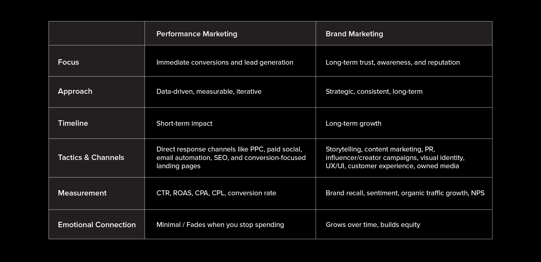 A table comparing performance marketing to brand marketing