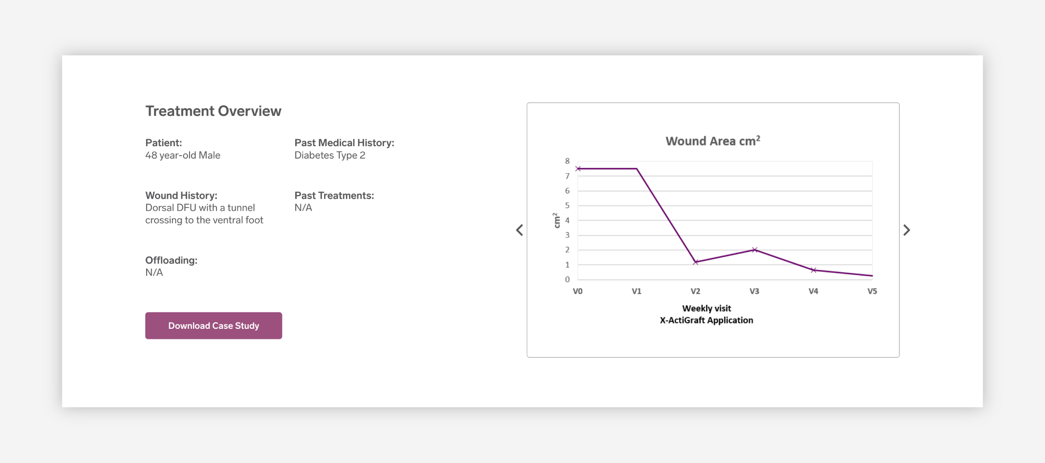 A line graph visualizes the data in this RedDress case study.