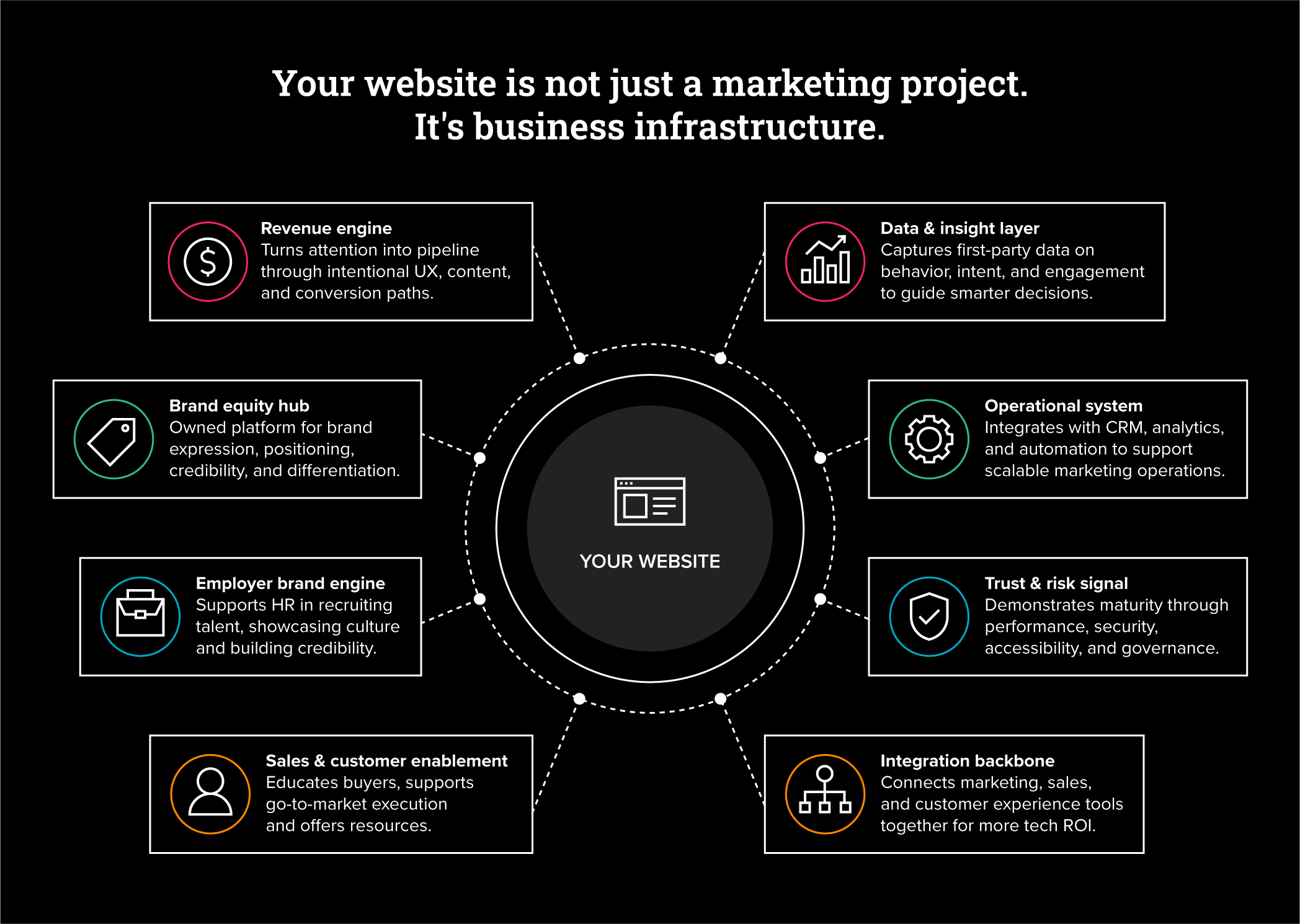 Your website is a: revenue engine, brand equity hub, employer brand engine, sales and custom enablement platform, data and insight layer, operational system, trust and risk signal, and an integration backbone