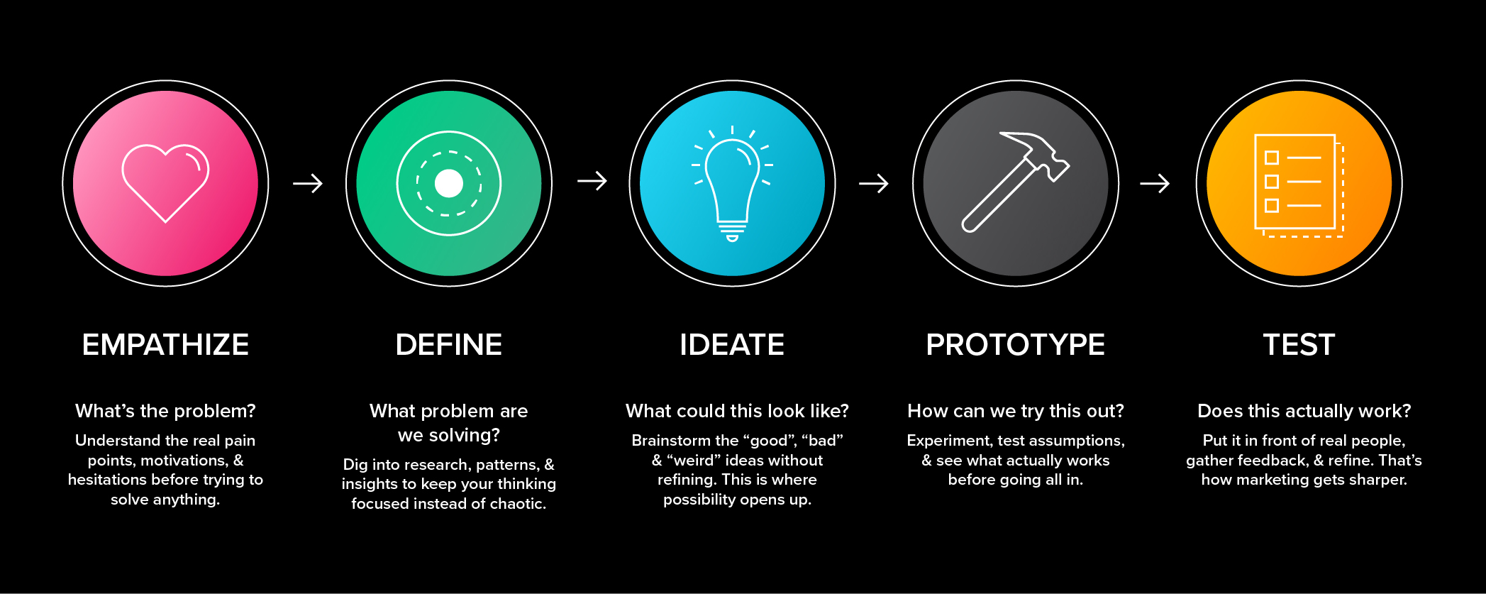 A chart showing steps: empathize (what's the problem), define (what problem are we solving), ideate (what could this look like), prototype (how can we try this out), test (does this actually work)