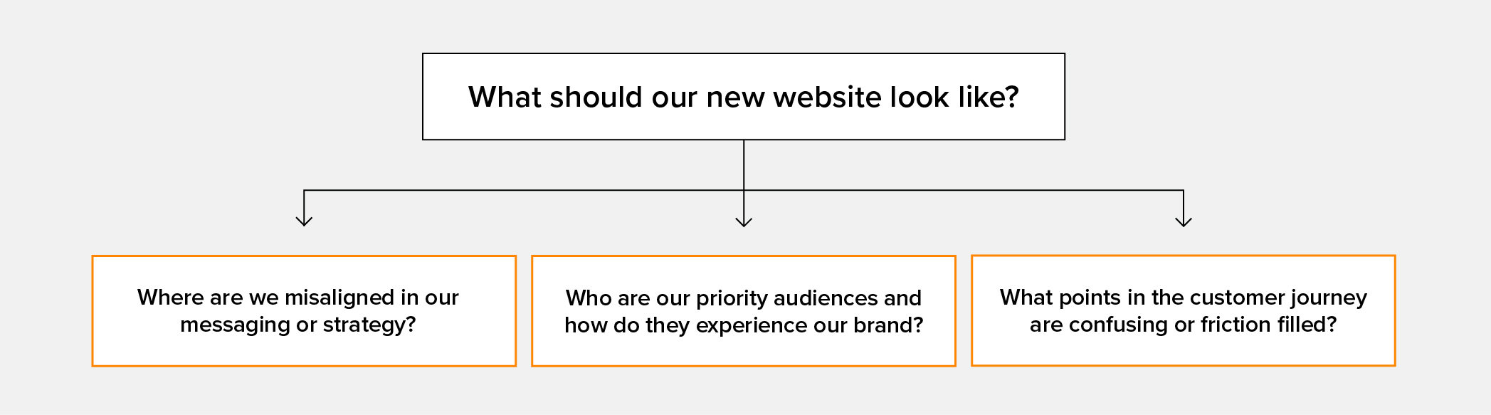A flow chart illustrating the questions below