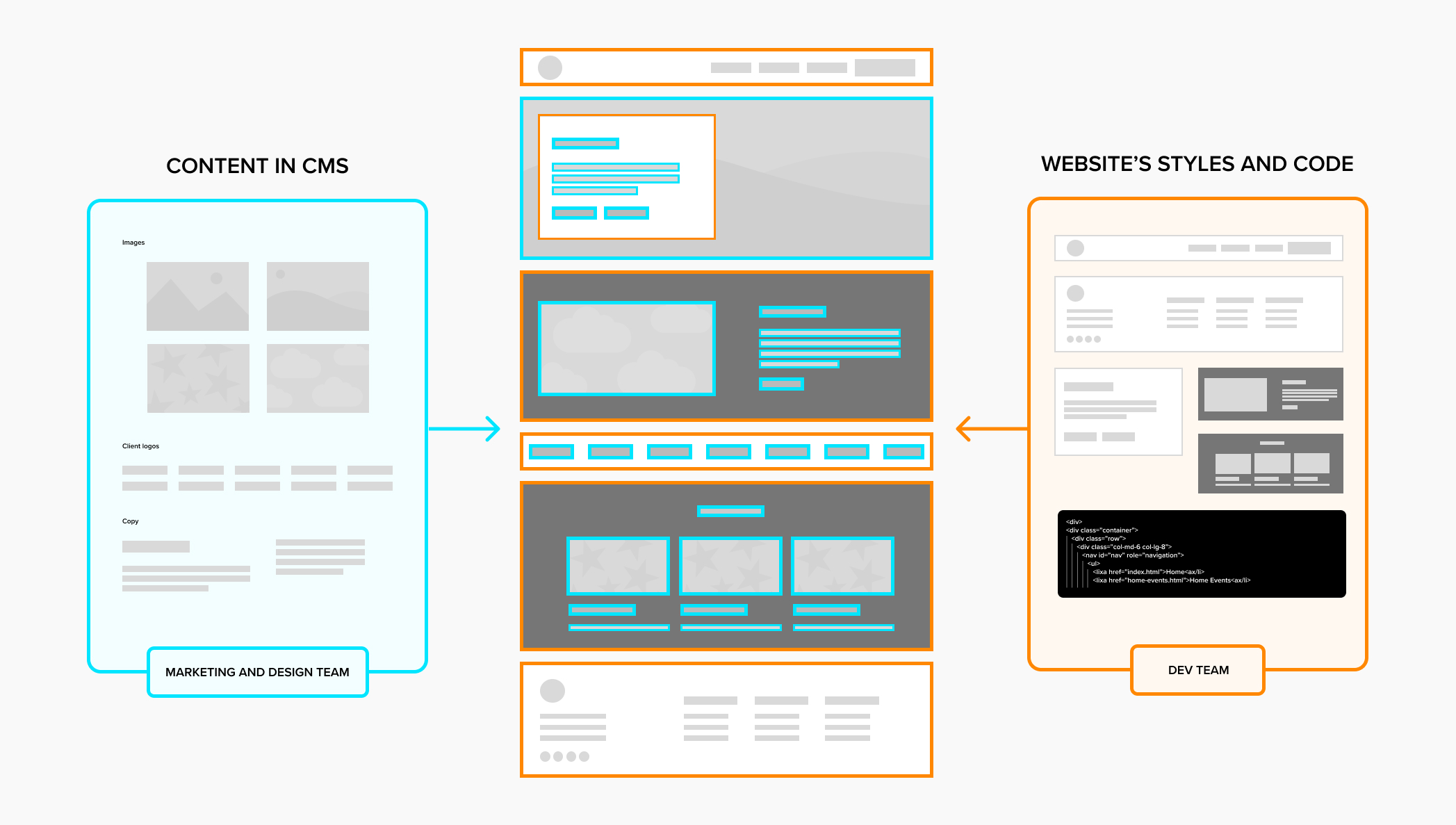 Diagram showing how content in the CMS is combined with code to create the page you see.