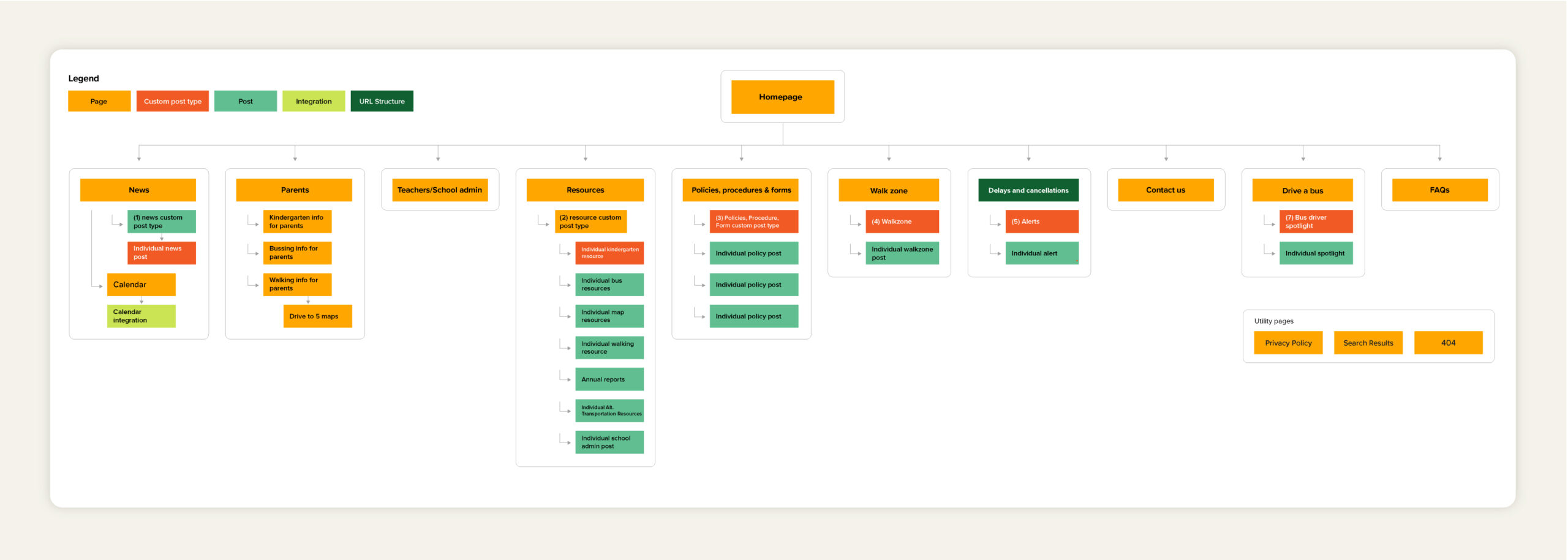 STSWR website information architecture