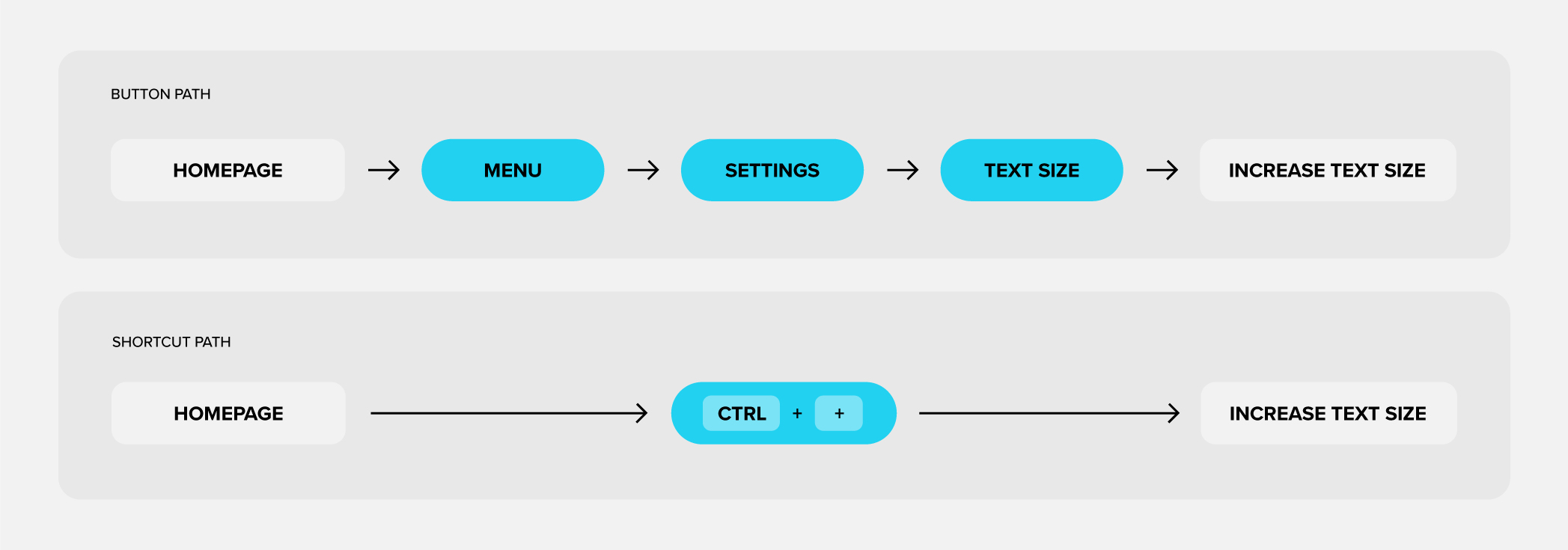 Example of two paths a user can follow to increase text size